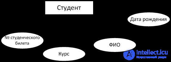 Инфологическое проектирование БД. Сущности, объекты, модели, свойства, связи