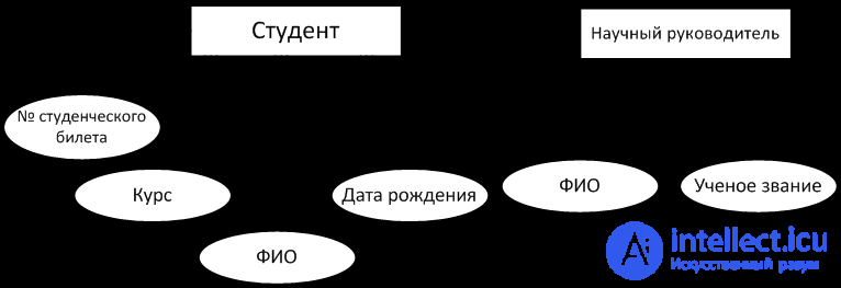 Инфологическое проектирование БД. Сущности, объекты, модели, свойства, связи