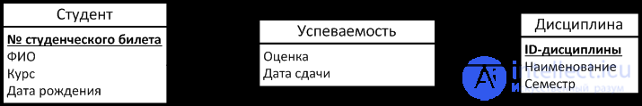 Инфологическое проектирование БД. Сущности, объекты, модели, свойства, связи