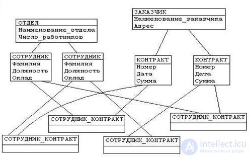 Модели данных. Ранние подходы к организации данных