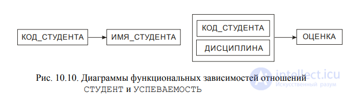 Проектирование базы данных, функциональная зависимость, нормализация, нормальные формы 1НФ, 2НФ, 3НФ, 4НФ, 5НФ