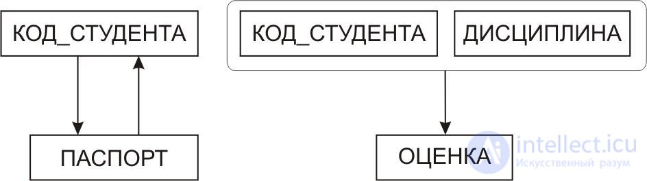 Проектирование базы данных, функциональная зависимость, нормализация, нормальные формы 1НФ, 2НФ, 3НФ, 4НФ, 5НФ
