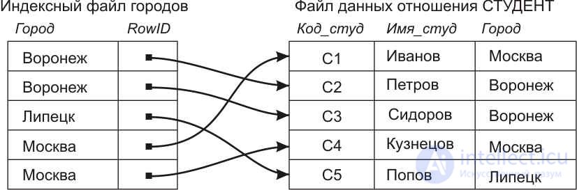 Структуры хранения данных и методы доступа