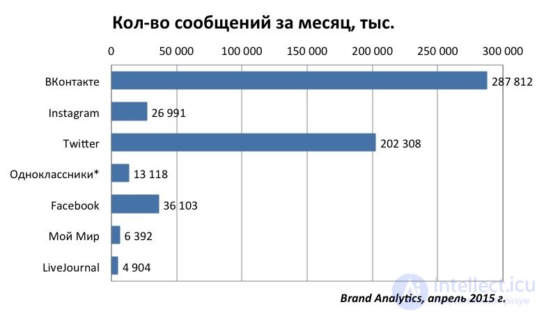 Особенности социальных сетей Вк фейсбук твитер и одноклассники