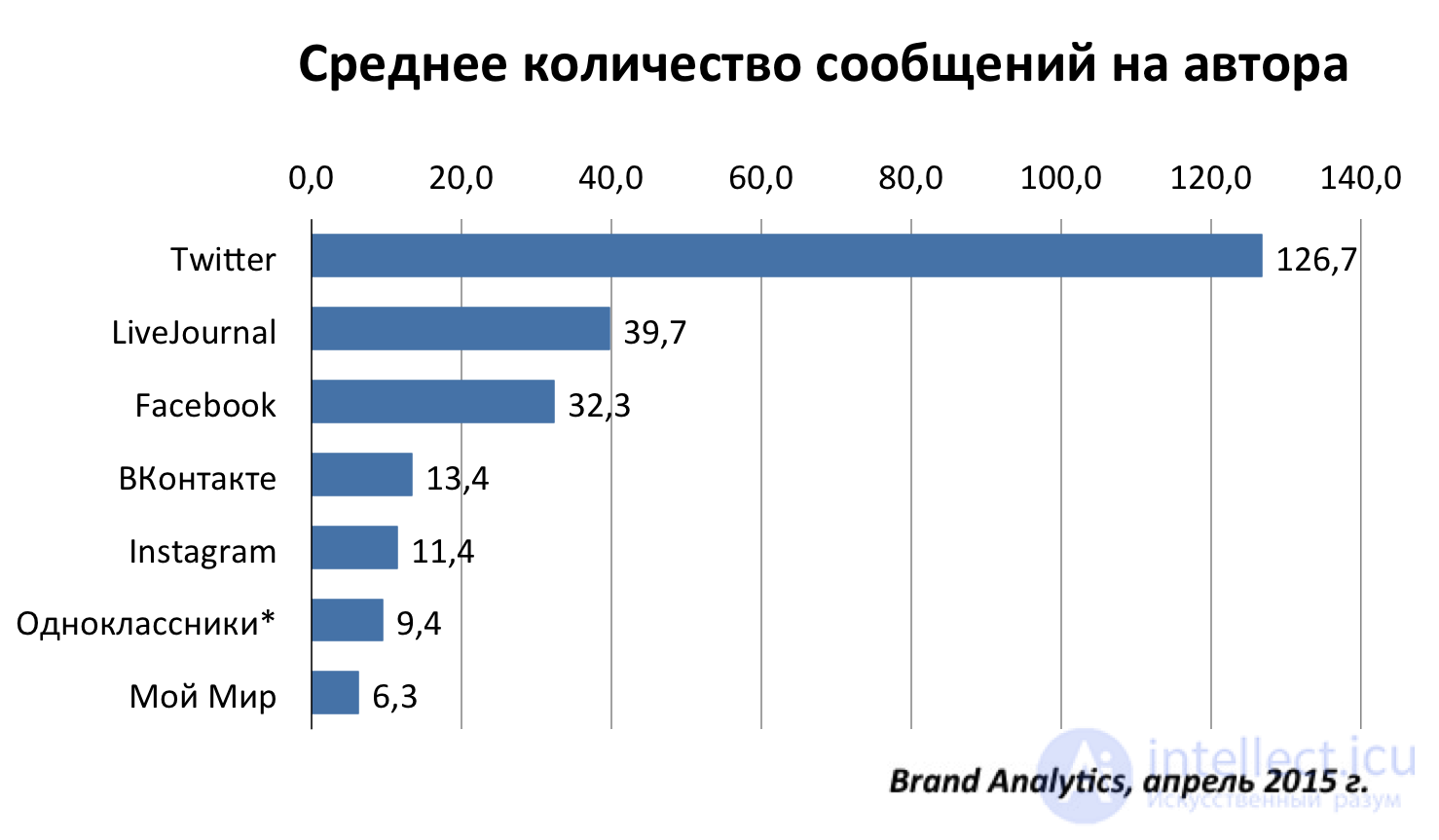 Особенности социальных сетей Вк фейсбук твитер и одноклассники