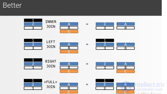 Соединения и теоретико-множественные операции над отношениями. Реляционная алгебра