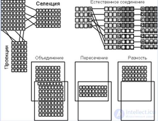 Соединения и теоретико-множественные операции над отношениями. Реляционная алгебра