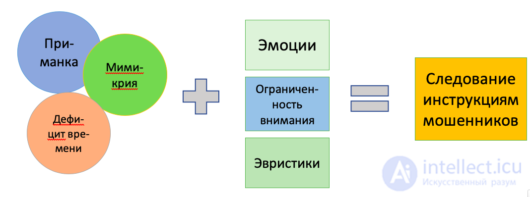 Социальная инженерия и ее виды Вишинг,Фишинг,Фарминг,Претекстинг и способы защиты