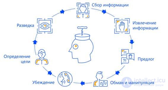 Социальная инженерия схемы