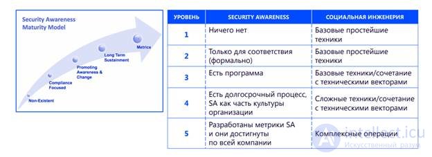 Социальная инженерия и ее виды Вишинг,Фишинг,Фарминг,Претекстинг и способы защиты