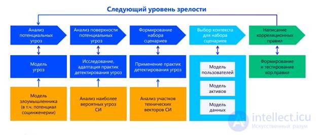 Социальная инженерия и ее виды Вишинг,Фишинг,Фарминг,Претекстинг и способы защиты