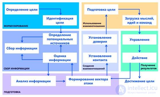 Социальная инженерия и ее виды Вишинг,Фишинг,Фарминг,Претекстинг и способы защиты