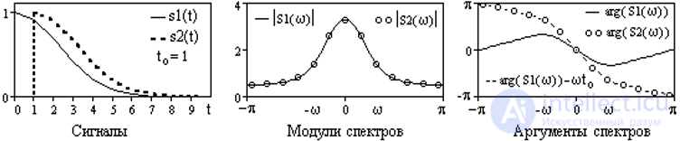 5.Преобразование Фурье для одномерного  сигнала.  Свойства преобразования Фурье.