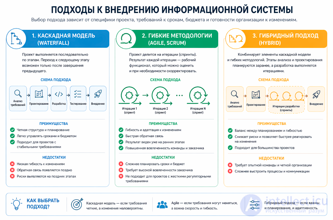 8. Информационная система  (ИС), понятие, общая структура, виды, внедрение