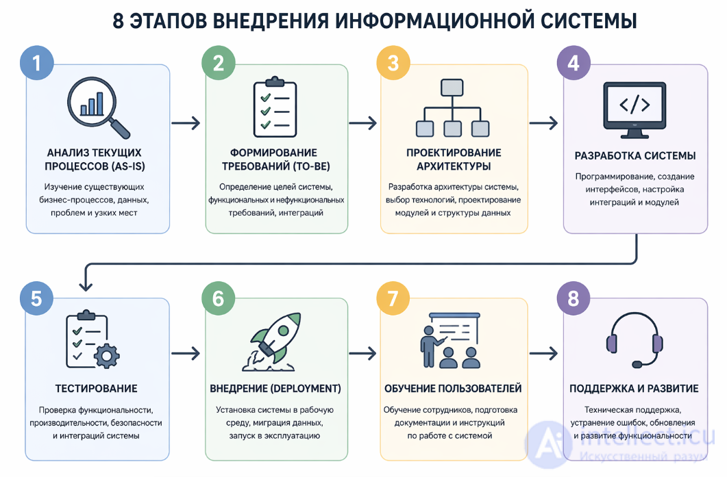8. Информационная система  (ИС), понятие, общая структура, виды, внедрение
