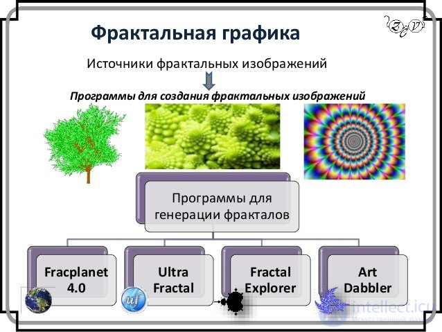 Фрактальная графика
Программы для
генерации фракталов
Fracplanet
4.0
Ultra
Fractal
Fractal
Explorer
Art
Dabbler
Источники ...