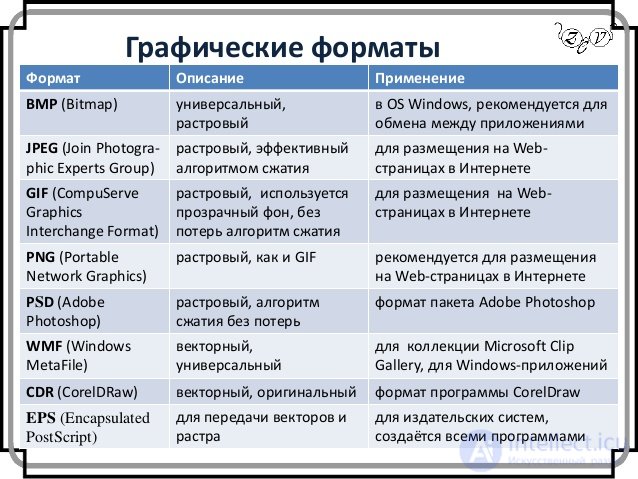 Формат Описание Применение
BMP (Bitmap) универсальный,
растровый
в OS Windows, рекомендуется для
обмена между приложениями...