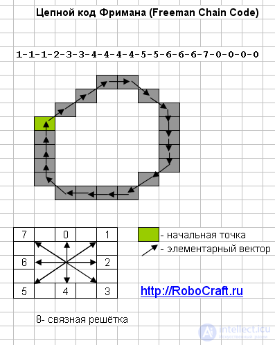 14.  Применение различных структур данных для описания изображений.