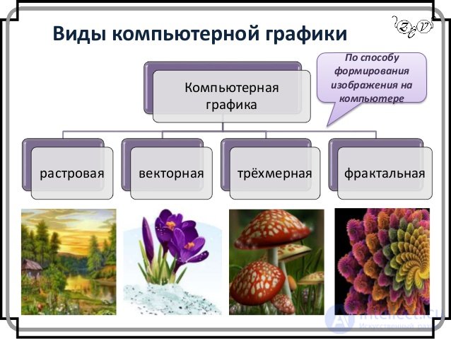 Виды компьютерной графики
Компьютерная
графика
растровая векторная трехмерная фрактальная
По способу
формирования
изображе...