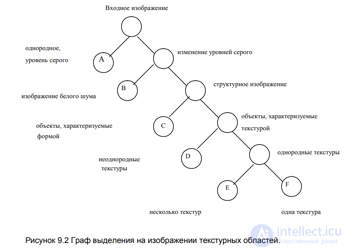 15.  Понятие «текстура». Статистический подход к обработке текстурных изображений. Построение матрицы смежности.