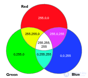 21 Особенности представления цвета в моделях RGB, CMY, HSI. Основные операции обработки цветных изображений.