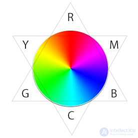 21 Особенности представления цвета в моделях RGB, CMY, HSI. Основные операции обработки цветных изображений.