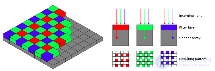 Основы теории восприятия цвета человеком и компьютерной системой (фотоприемной КМОП и ПЗС матрицей), Байеровские фотофильтры