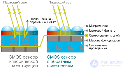 Основы теории восприятия цвета человеком и компьютерной системой (фотоприемной КМОП и ПЗС матрицей), Байеровские фотофильтры