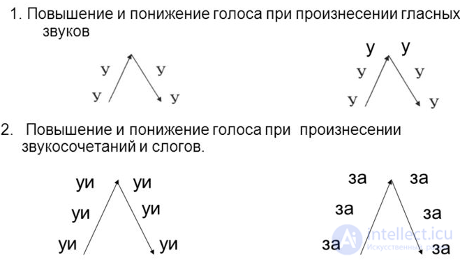 Упражнения для развития голоса