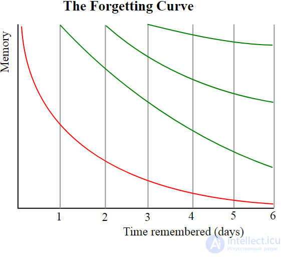 Кривая забывания (кривая Эббингауза)