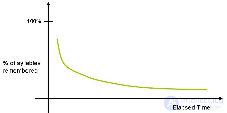 Кривая забывания (кривая Эббингауза)