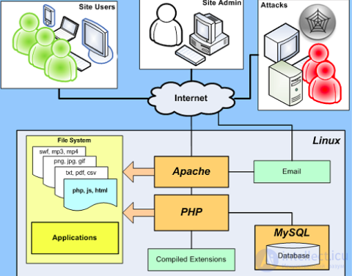 Преимущества и недостатки PHP FastCGI и mod_php ( php как модуль apache или  FastCGI ),CGI-программы