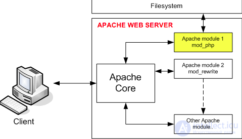 Преимущества и недостатки PHP FastCGI и mod_php ( php как модуль apache или  FastCGI ),CGI-программы