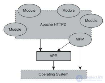 Преимущества и недостатки PHP FastCGI и mod_php ( php как модуль apache или  FastCGI ),CGI-программы