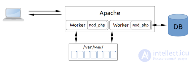 Преимущества и недостатки PHP FastCGI и mod_php ( php как модуль apache или  FastCGI ),CGI-программы