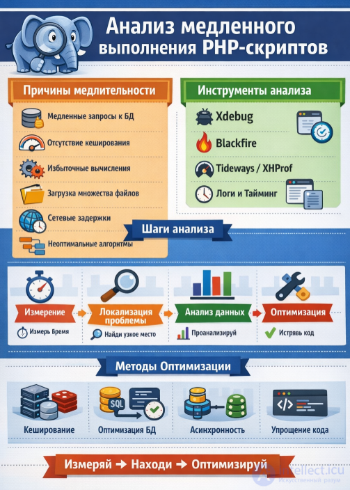 Анализ медленного выполнения скриптов php