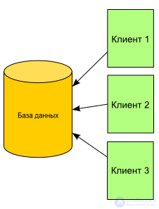 Ошибки в конкурентных запросах SQL   7. Конкурентные транзакции.