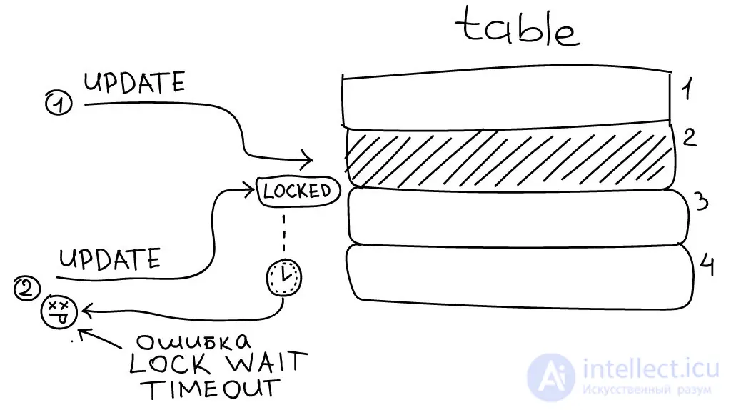 Ошибки в конкурентных запросах SQL   7. Конкурентные транзакции.