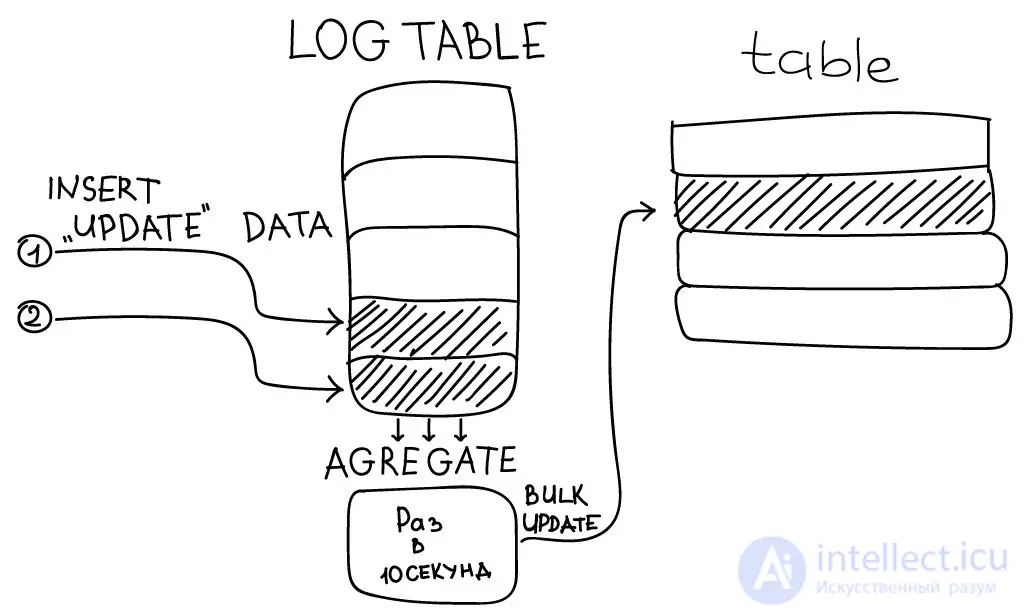 Ошибки в конкурентных запросах SQL   7. Конкурентные транзакции.