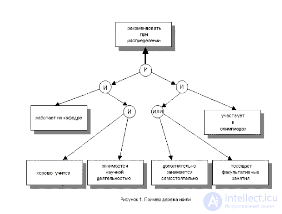 Продукционная модель представления знаний Системы, основанные на знаниях