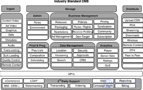 Системы управления контентом CMS особенности и Архитектура, назначение, функции, достоинства и недостатки