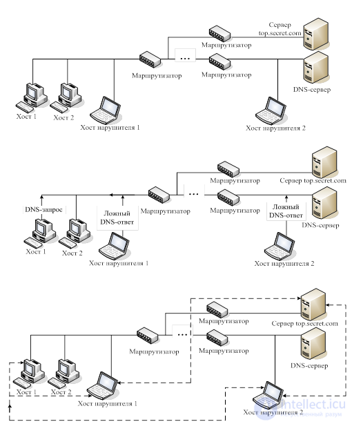 DNS-атаки: полный обзор по схемам атак, защита бизнеса или анализ рисков DNS