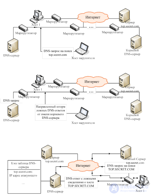 DNS-атаки: полный обзор по схемам атак, защита бизнеса или анализ рисков DNS