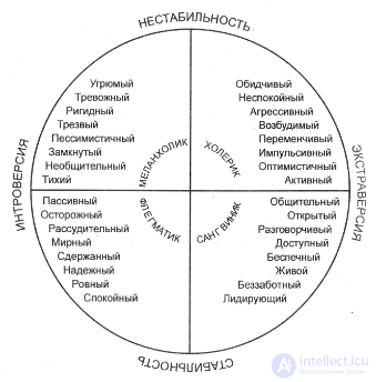 Математическая модель темперамента, Способ вычисления темперамента человека и робота