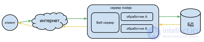 PHP vs Nodejs сравнение возможностей языков программирования