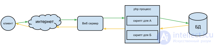 PHP vs Nodejs сравнение возможностей языков программирования