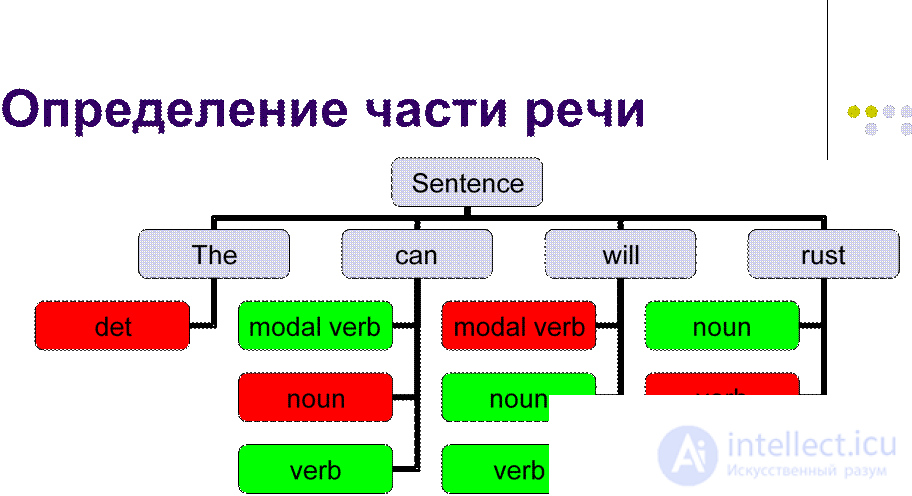Статистические техники для анализа естественного языка