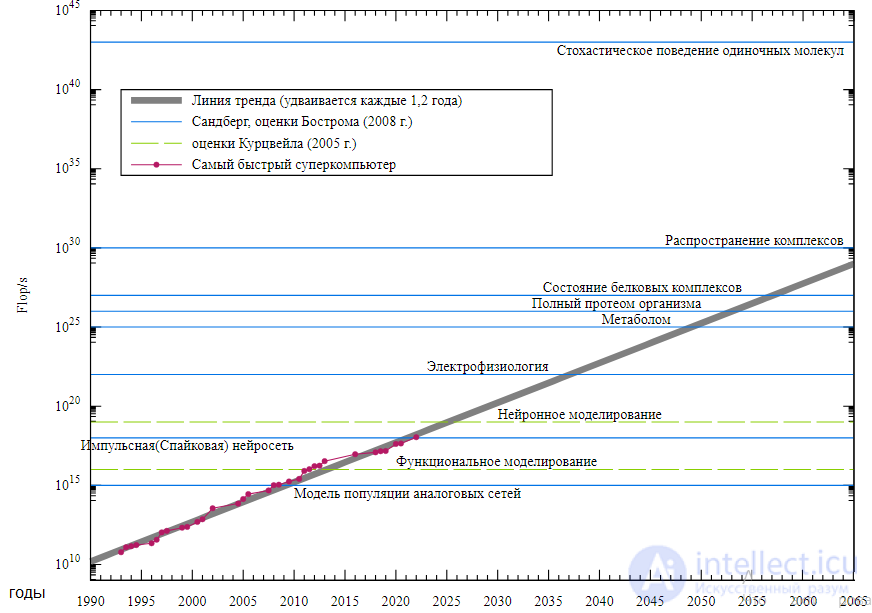 История искусственного интеллекта - Основные этапы