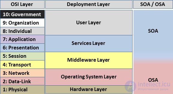 1.3 Уровни Open System Interconnection (OSI) , Layer 8 или Восьмой уровень модели