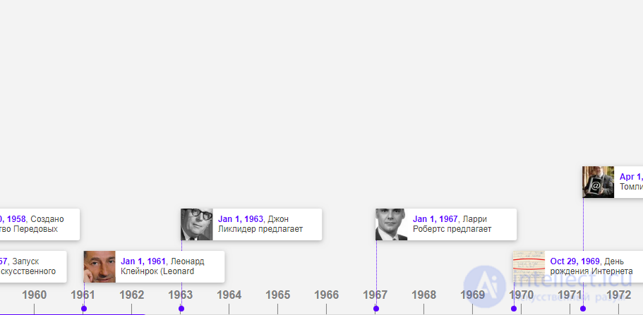 60-е годы 20 века в истории информатики